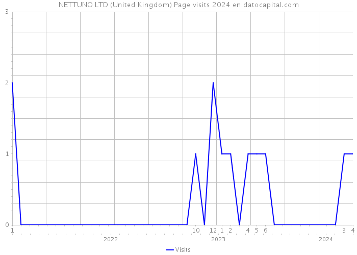 NETTUNO LTD (United Kingdom) Page visits 2024 