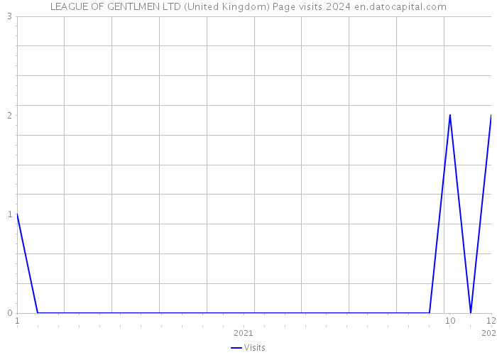LEAGUE OF GENTLMEN LTD (United Kingdom) Page visits 2024 