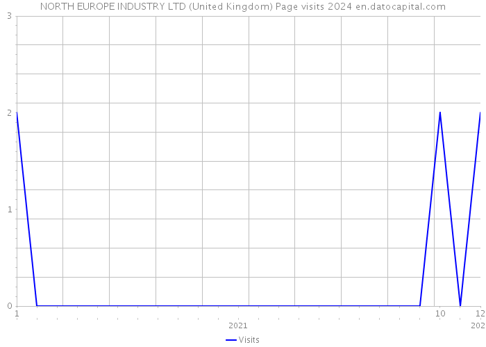NORTH EUROPE INDUSTRY LTD (United Kingdom) Page visits 2024 