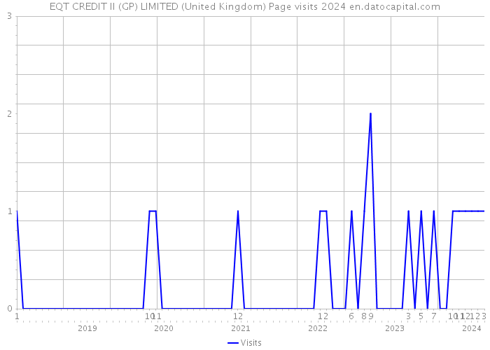 EQT CREDIT II (GP) LIMITED (United Kingdom) Page visits 2024 