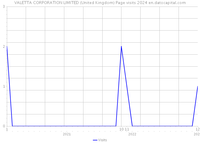 VALETTA CORPORATION LIMITED (United Kingdom) Page visits 2024 