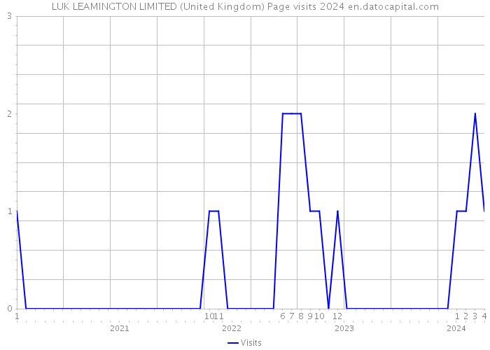 LUK LEAMINGTON LIMITED (United Kingdom) Page visits 2024 