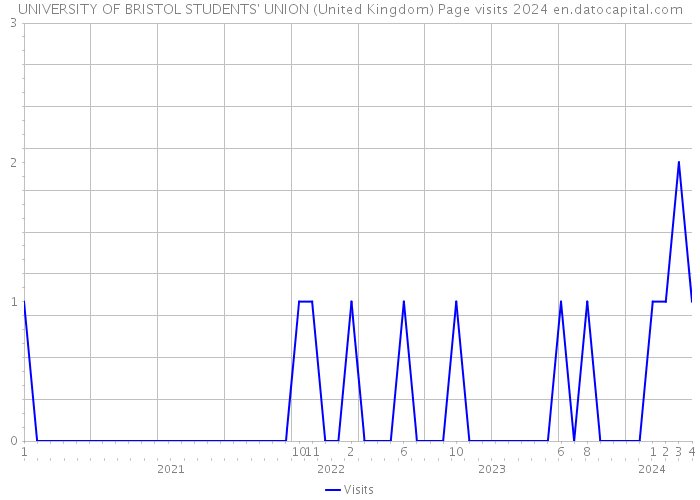 UNIVERSITY OF BRISTOL STUDENTS' UNION (United Kingdom) Page visits 2024 