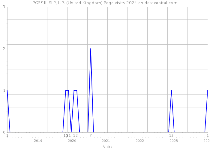 PGSF III SLP, L.P. (United Kingdom) Page visits 2024 