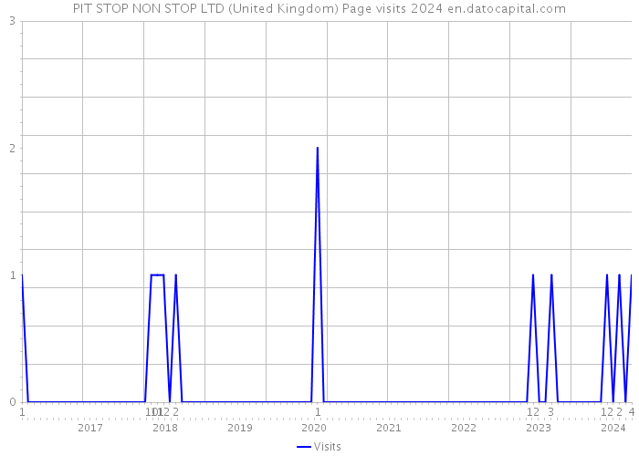 PIT STOP NON STOP LTD (United Kingdom) Page visits 2024 