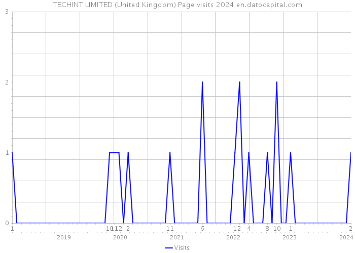 TECHINT LIMITED (United Kingdom) Page visits 2024 