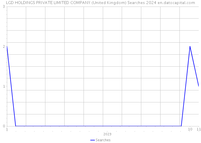 LGD HOLDINGS PRIVATE LIMITED COMPANY (United Kingdom) Searches 2024 