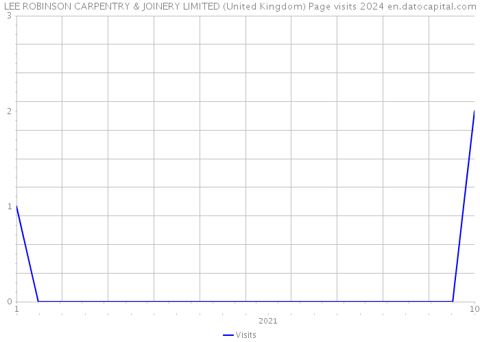 LEE ROBINSON CARPENTRY & JOINERY LIMITED (United Kingdom) Page visits 2024 