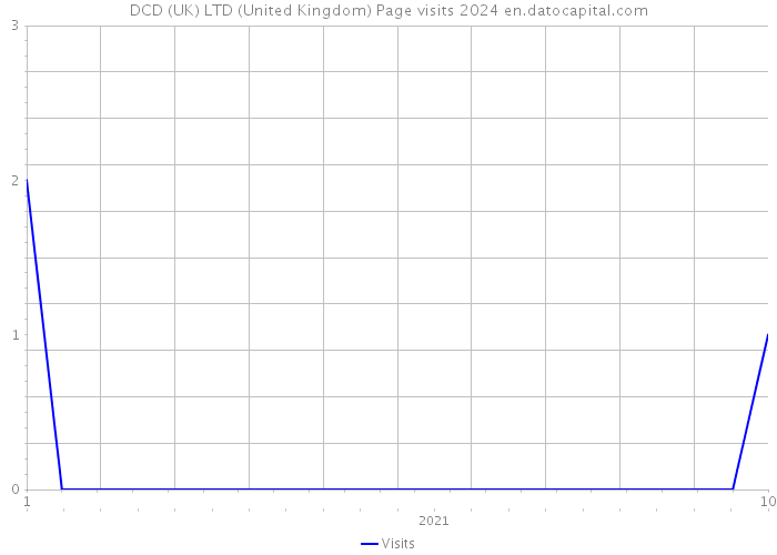 DCD (UK) LTD (United Kingdom) Page visits 2024 