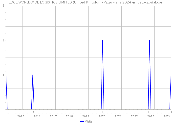 EDGE WORLDWIDE LOGISTICS LIMITED (United Kingdom) Page visits 2024 