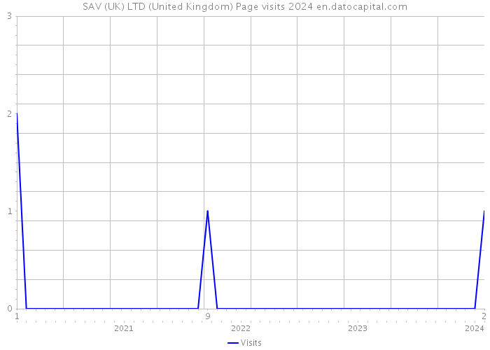 SAV (UK) LTD (United Kingdom) Page visits 2024 
