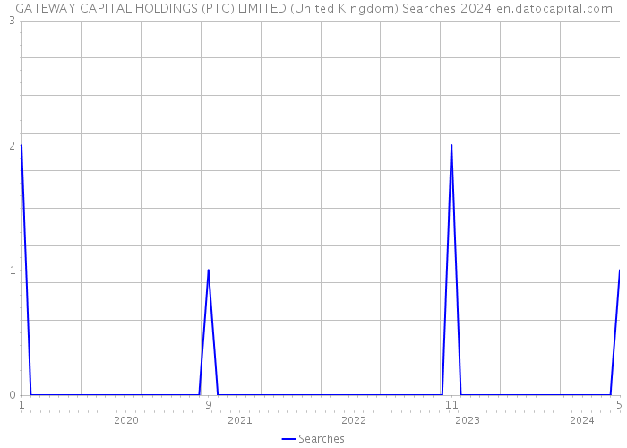 GATEWAY CAPITAL HOLDINGS (PTC) LIMITED (United Kingdom) Searches 2024 