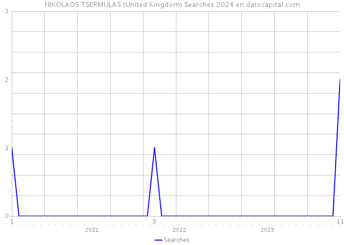 NIKOLAOS TSERMULAS (United Kingdom) Searches 2024 