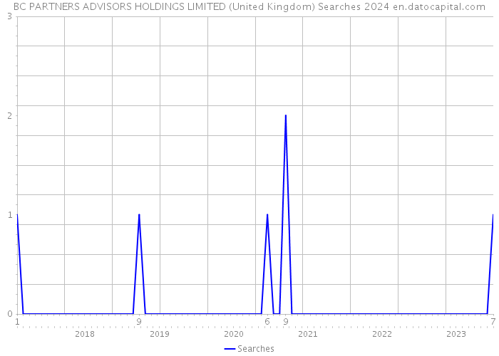 BC PARTNERS ADVISORS HOLDINGS LIMITED (United Kingdom) Searches 2024 
