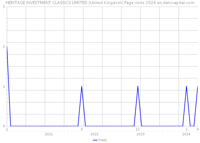 HERITAGE INVESTMENT CLASSICS LIMITED (United Kingdom) Page visits 2024 