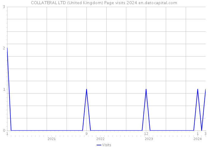 COLLATERAL LTD (United Kingdom) Page visits 2024 