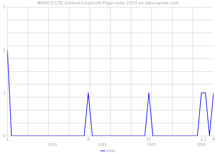 BIANCO LTD (United Kingdom) Page visits 2024 