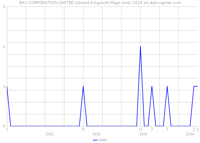 BAV CORPORATION LIMITED (United Kingdom) Page visits 2024 
