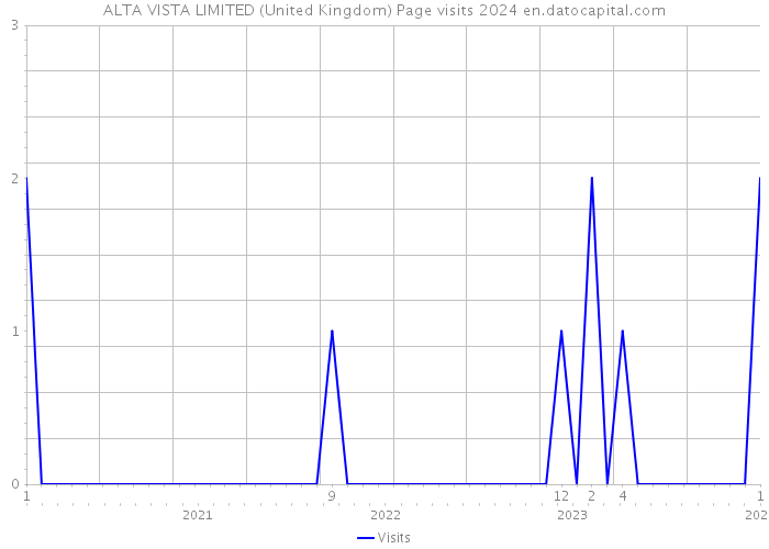 ALTA VISTA LIMITED (United Kingdom) Page visits 2024 