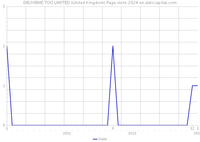 DEUXIEME TOO LIMITED (United Kingdom) Page visits 2024 