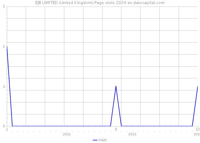EJB LIMITED (United Kingdom) Page visits 2024 
