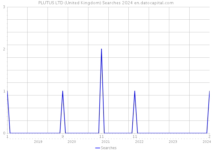 PLUTUS LTD (United Kingdom) Searches 2024 