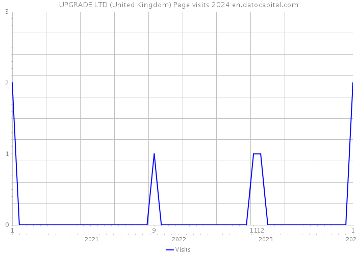 UPGRADE LTD (United Kingdom) Page visits 2024 