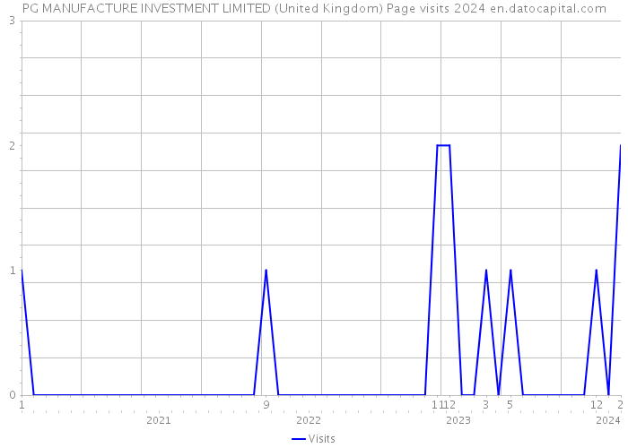 PG MANUFACTURE INVESTMENT LIMITED (United Kingdom) Page visits 2024 
