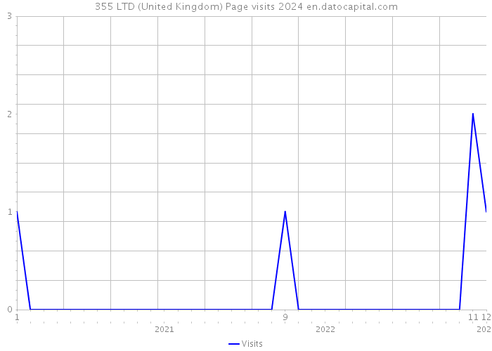 355 LTD (United Kingdom) Page visits 2024 