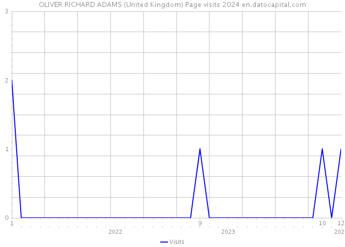 OLIVER RICHARD ADAMS (United Kingdom) Page visits 2024 