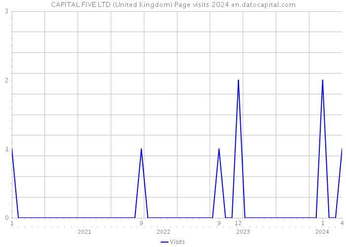CAPITAL FIVE LTD (United Kingdom) Page visits 2024 