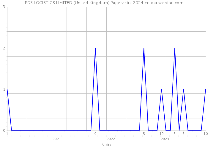PDS LOGISTICS LIMITED (United Kingdom) Page visits 2024 