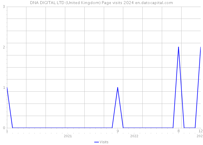 DNA DIGITAL LTD (United Kingdom) Page visits 2024 