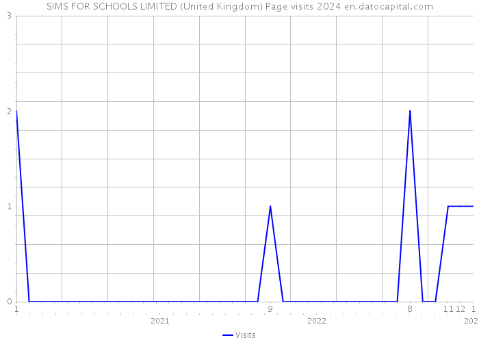 SIMS FOR SCHOOLS LIMITED (United Kingdom) Page visits 2024 