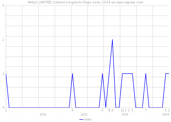 MALU LIMITED (United Kingdom) Page visits 2024 