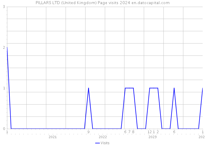 PILLARS LTD (United Kingdom) Page visits 2024 