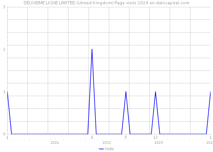DEUXIEME LIGNE LIMITED (United Kingdom) Page visits 2024 