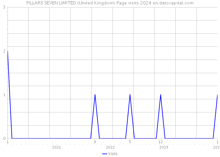PILLARS SEVEN LIMITED (United Kingdom) Page visits 2024 