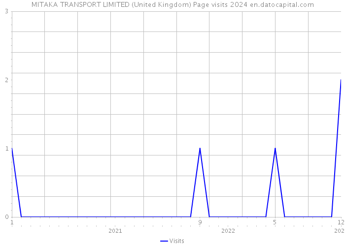 MITAKA TRANSPORT LIMITED (United Kingdom) Page visits 2024 