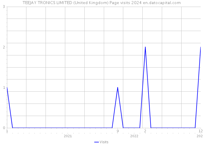 TEEJAY TRONICS LIMITED (United Kingdom) Page visits 2024 