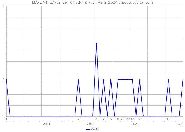 ELO LIMITED (United Kingdom) Page visits 2024 