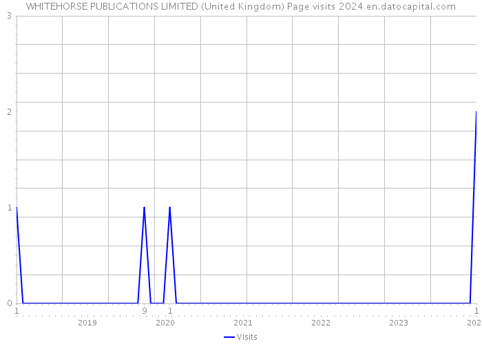 WHITEHORSE PUBLICATIONS LIMITED (United Kingdom) Page visits 2024 