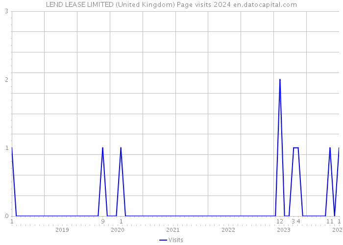 LEND LEASE LIMITED (United Kingdom) Page visits 2024 