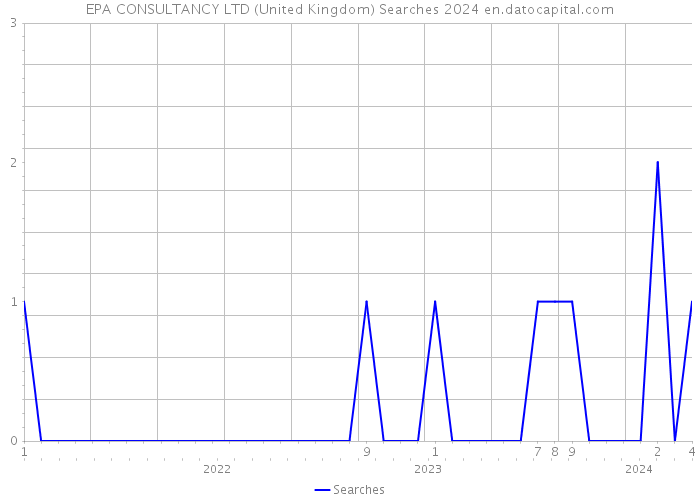 EPA CONSULTANCY LTD (United Kingdom) Searches 2024 