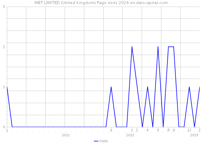 MBT LIMITED (United Kingdom) Page visits 2024 
