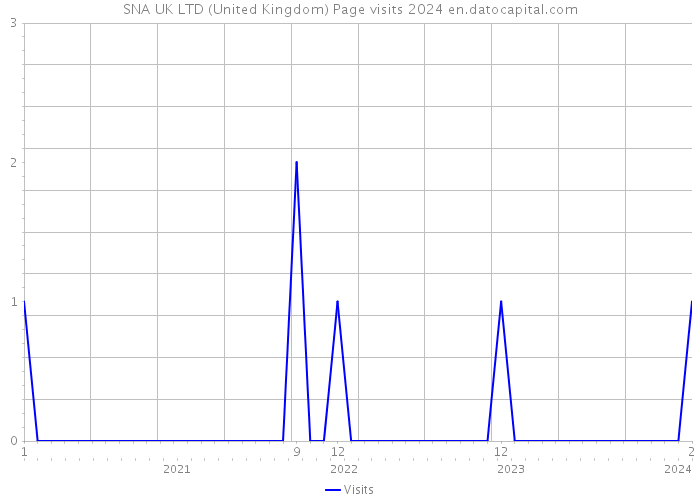 SNA UK LTD (United Kingdom) Page visits 2024 