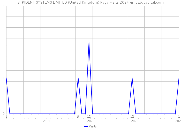 STRIDENT SYSTEMS LIMITED (United Kingdom) Page visits 2024 