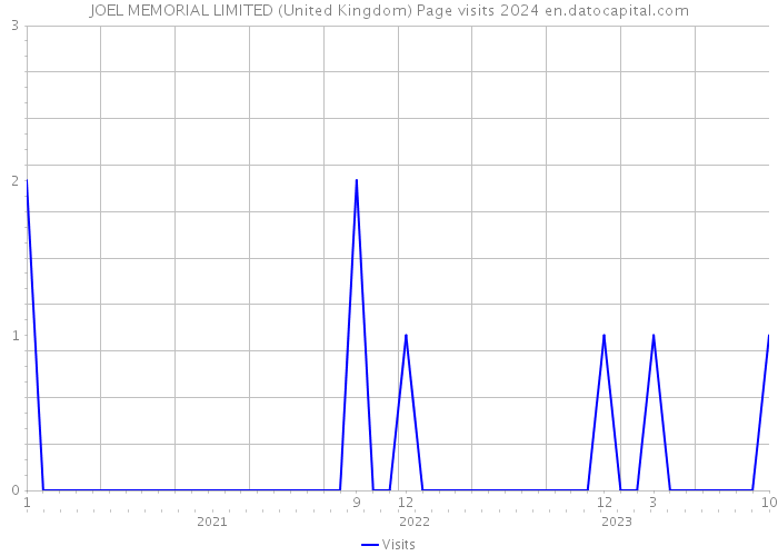 JOEL MEMORIAL LIMITED (United Kingdom) Page visits 2024 