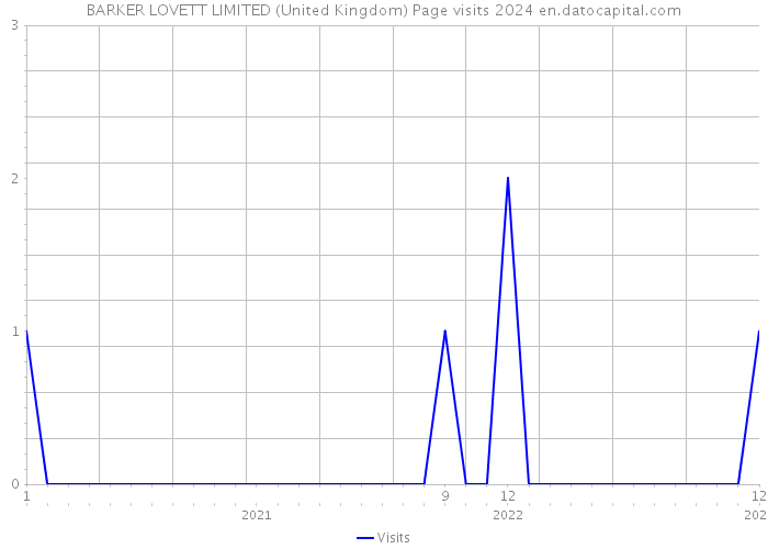 BARKER LOVETT LIMITED (United Kingdom) Page visits 2024 