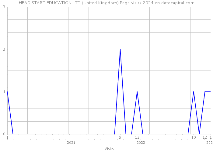 HEAD START EDUCATION LTD (United Kingdom) Page visits 2024 